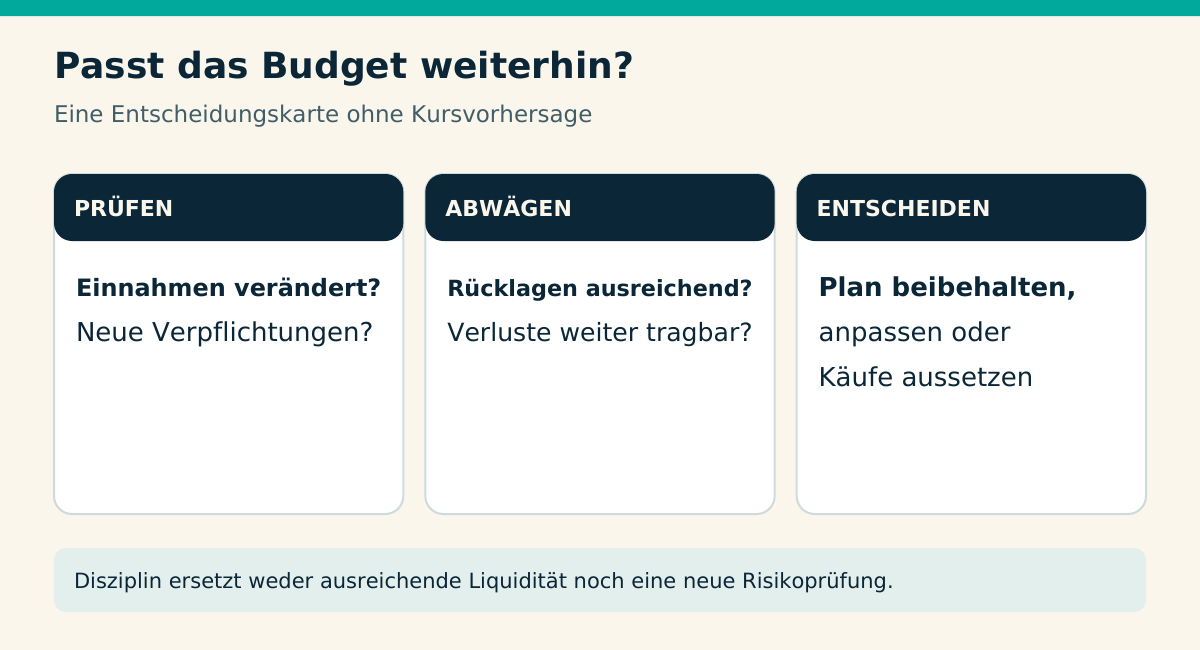 Passt das Budget weiterhin?. PRÜFEN Einnahmen verändert? Neue Verpflichtungen?. ABWÄGEN Rücklagen ausreichend? Verluste weiter tragbar?. ENTSCHEIDEN Plan beibehalten, anpassen oder Käufe aussetzen. Disziplin ersetzt weder ausreichende Liquidität noch eine neue Risikoprüfung.