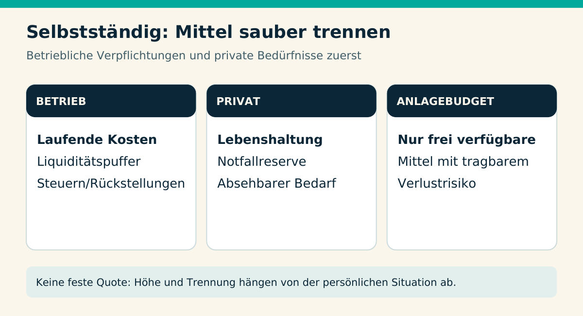 Selbstständig: Mittel sauber trennen. BETRIEB Laufende Kosten Liquiditätspuffer Steuern/Rückstellungen. PRIVAT Lebenshaltung Notfallreserve Absehbarer Bedarf. ANLAGEBUDGET Nur frei verfügbare Mittel mit tragbarem Verlustrisiko. Keine feste Quote: Höhe und Trennung hängen von der persönlichen Situation ab.