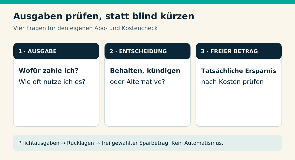 Ausgaben prüfen, statt blind kürzen. 1 · AUSGABE Wofür zahle ich? Wie oft nutze ich es?. 2 · ENTSCHEIDUNG Behalten, kündigen oder Alternative?. 3 · FREIER BETRAG Tatsächliche Ersparnis nach Kosten prüfen. Pflichtausgaben → Rücklagen → frei gewählter Sparbetrag. Kein Automatismus.