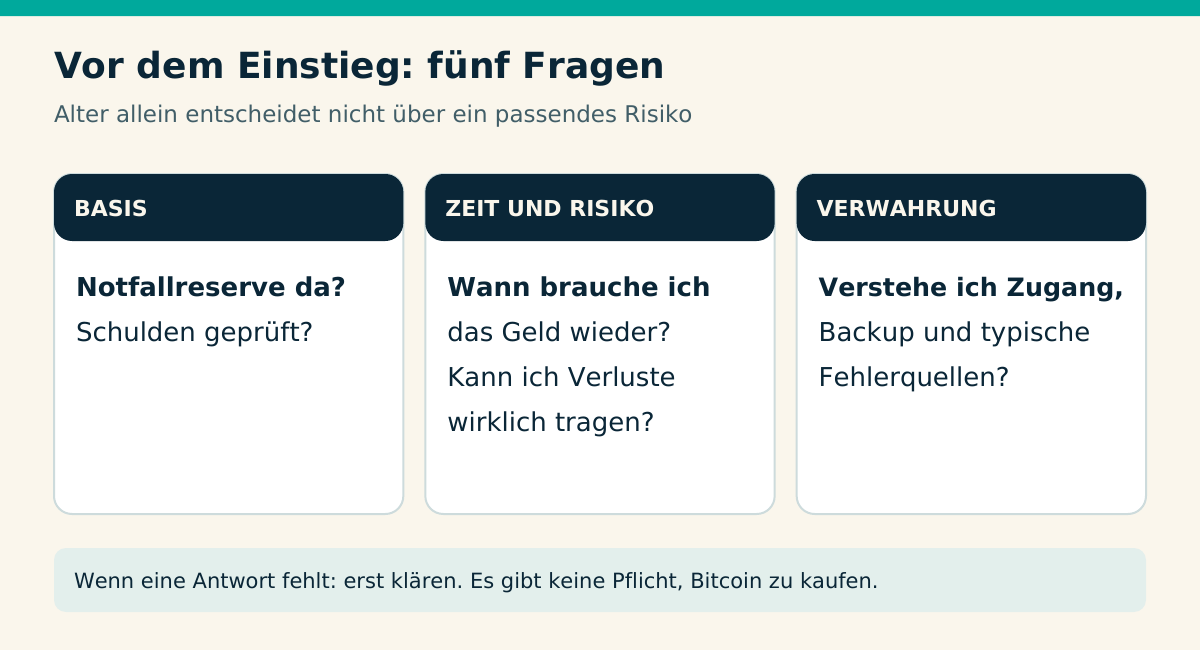 Vor dem Einstieg: fünf Fragen. BASIS Notfallreserve da? Schulden geprüft?. ZEIT UND RISIKO Wann brauche ich das Geld wieder? Kann ich Verluste wirklich tragen?. VERWAHRUNG Verstehe ich Zugang, Backup und typische Fehlerquellen?. Wenn eine Antwort fehlt: erst klären. Es gibt keine Pflicht, Bitcoin zu kaufen.
