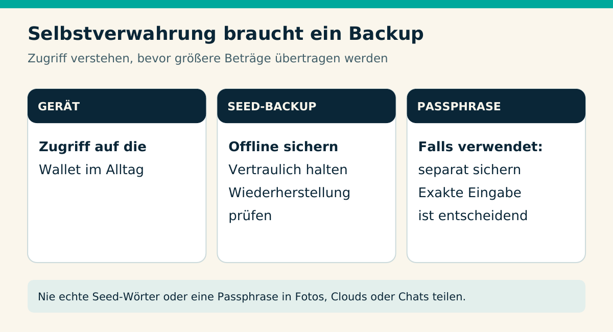Selbstverwahrung braucht ein Backup. GERÄT Zugriff auf die Wallet im Alltag. SEED-BACKUP Offline sichern Vertraulich halten Wiederherstellung prüfen. PASSPHRASE Falls verwendet: separat sichern Exakte Eingabe ist entscheidend. Nie echte Seed-Wörter oder eine Passphrase in Fotos, Clouds oder Chats teilen.