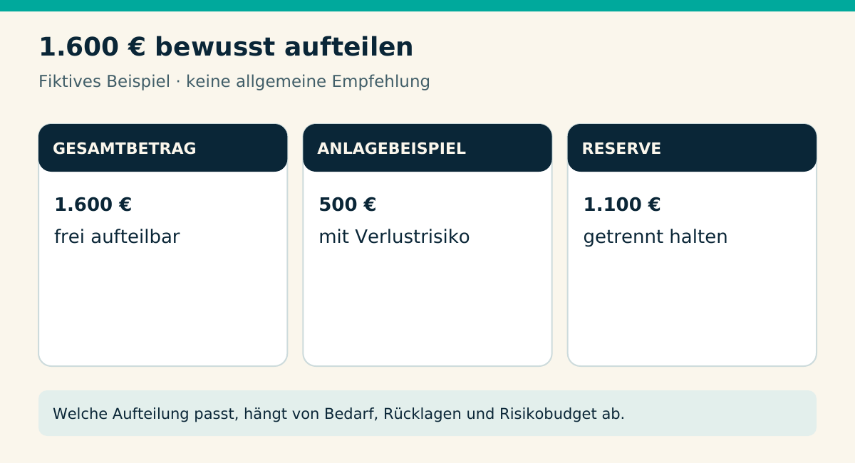 1.600 € bewusst aufteilen. GESAMTBETRAG 1.600 € frei aufteilbar. ANLAGEBEISPIEL 500 € mit Verlustrisiko. RESERVE 1.100 € getrennt halten. Welche Aufteilung passt, hängt von Bedarf, Rücklagen und Risikobudget ab.