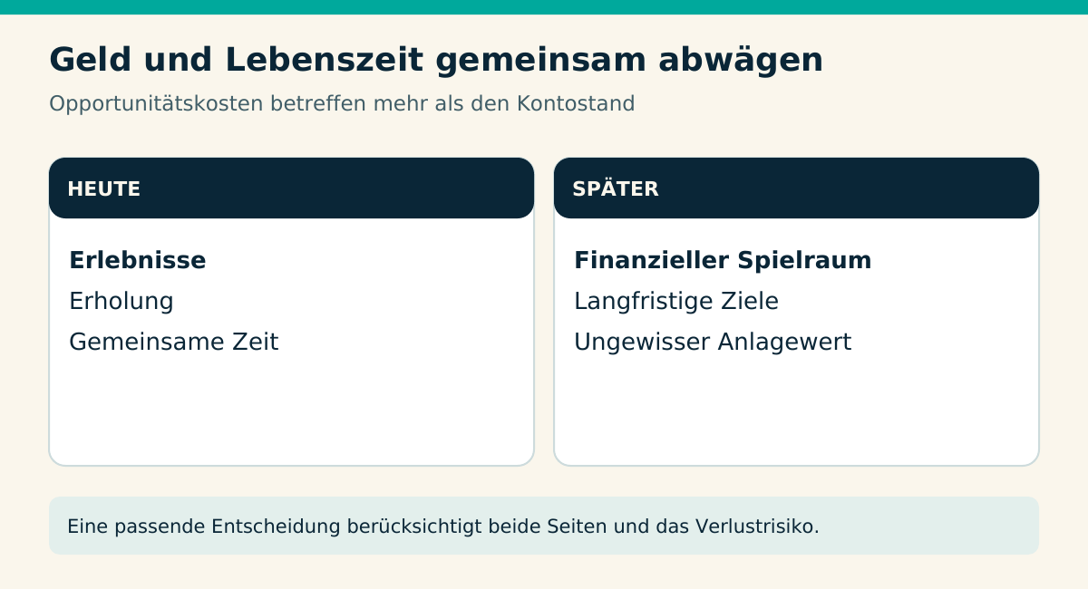 Geld und Lebenszeit gemeinsam abwägen. HEUTE Erlebnisse Erholung Gemeinsame Zeit. SPÄTER Finanzieller Spielraum Langfristige Ziele Ungewisser Anlagewert. Eine passende Entscheidung berücksichtigt beide Seiten und das Verlustrisiko.