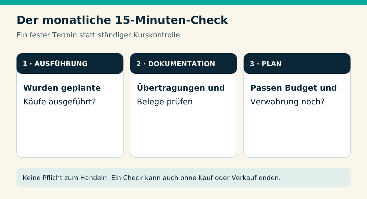 Der monatliche 15-Minuten-Check. 1 · AUSFÜHRUNG Wurden geplante Käufe ausgeführt?. 2 · DOKUMENTATION Übertragungen und Belege prüfen. 3 · PLAN Passen Budget und Verwahrung noch?. Keine Pflicht zum Handeln: Ein Check kann auch ohne Kauf oder Verkauf enden.