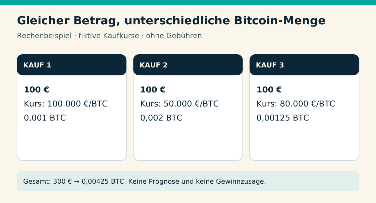 Gleicher Betrag, unterschiedliche Bitcoin-Menge. KAUF 1 100 € Kurs: 100.000 €/BTC 0,001 BTC. KAUF 2 100 € Kurs: 50.000 €/BTC 0,002 BTC. KAUF 3 100 € Kurs: 80.000 €/BTC 0,00125 BTC. Gesamt: 300 € → 0,00425 BTC. Keine Prognose und keine Gewinnzusage.
